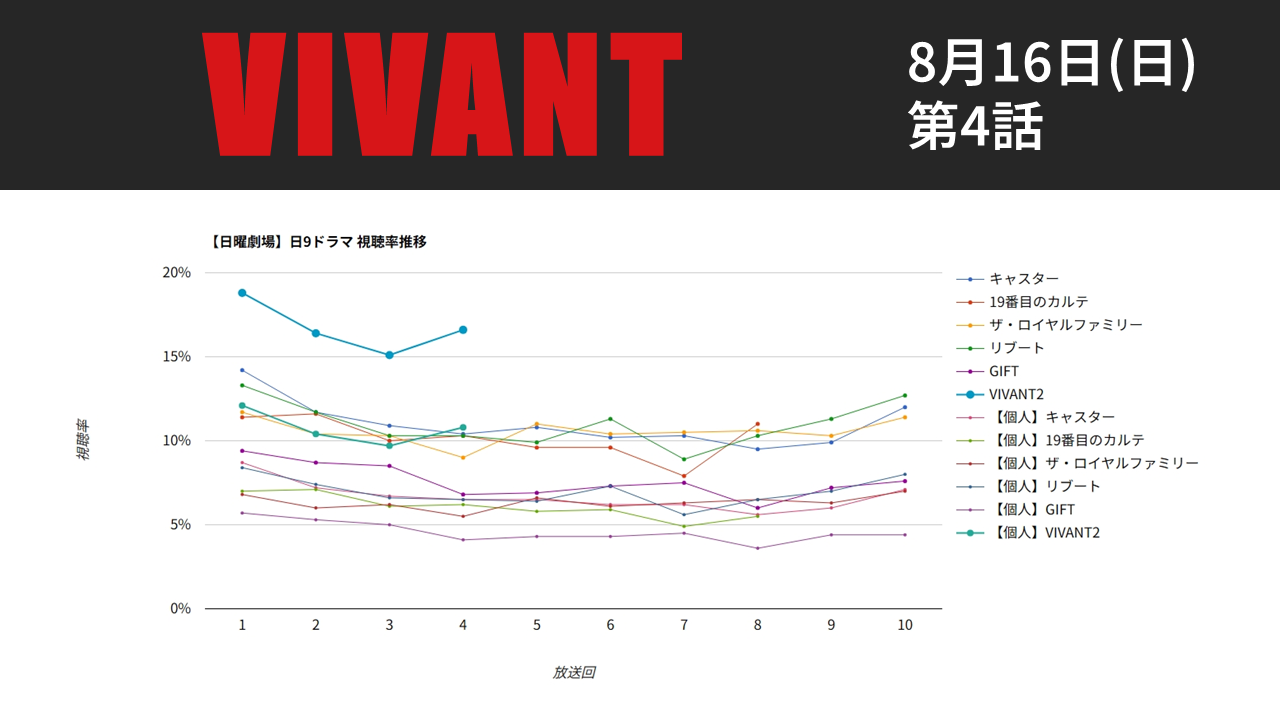 「VIVANT」視聴率グラフ 第14話