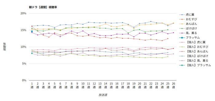 朝ドラ「ブラッサム」週間視聴率グラフ
