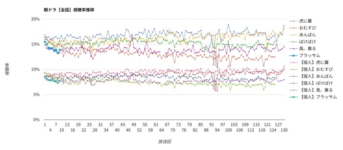 朝ドラ「ブラッサム」視聴率グラフ 全話