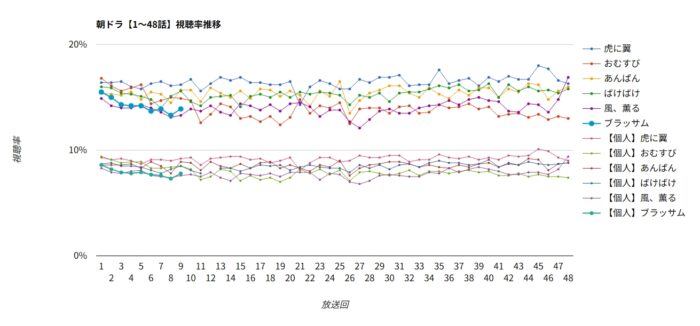 朝ドラ「ブラッサム」視聴率グラフ 1～48話