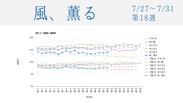 朝ドラ「風、薫る」視聴率グラフ第18週