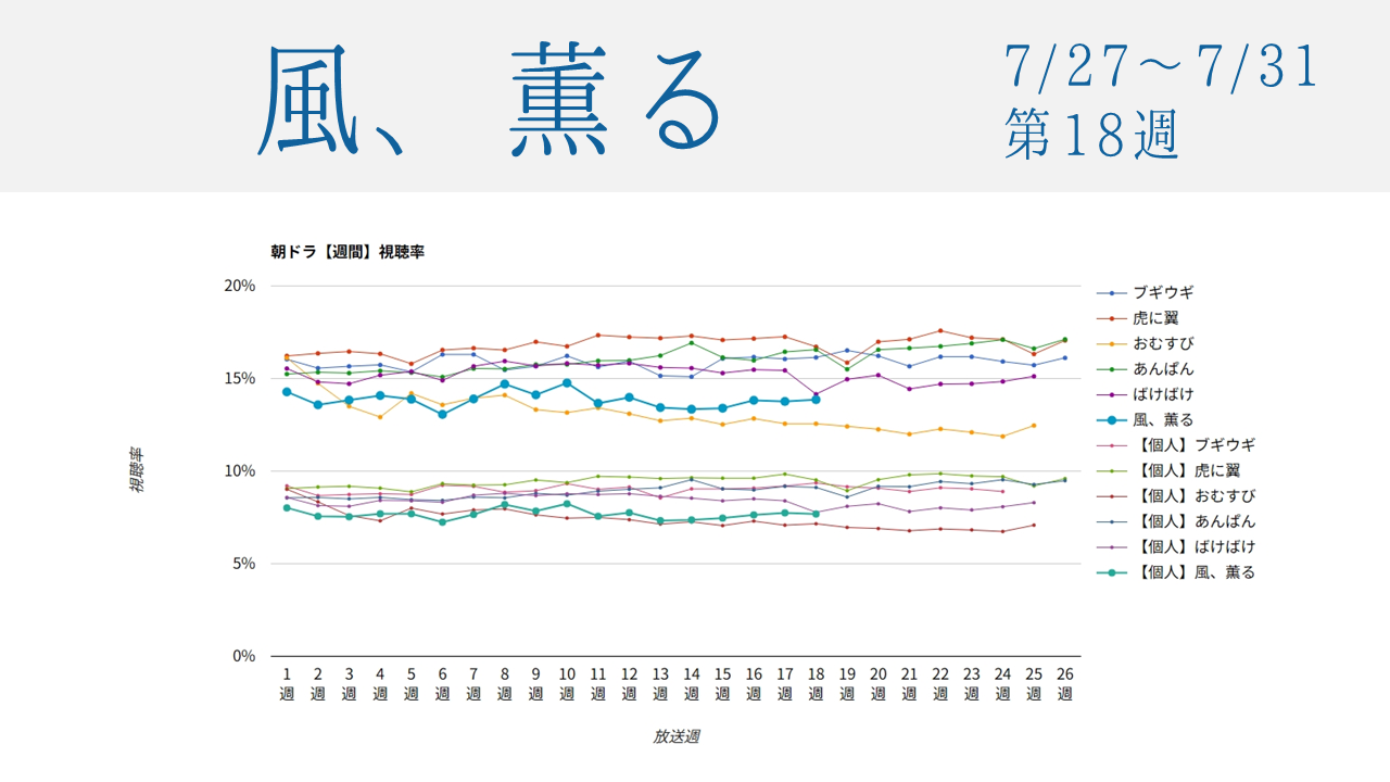 朝ドラ「風、薫る」視聴率グラフ第18週