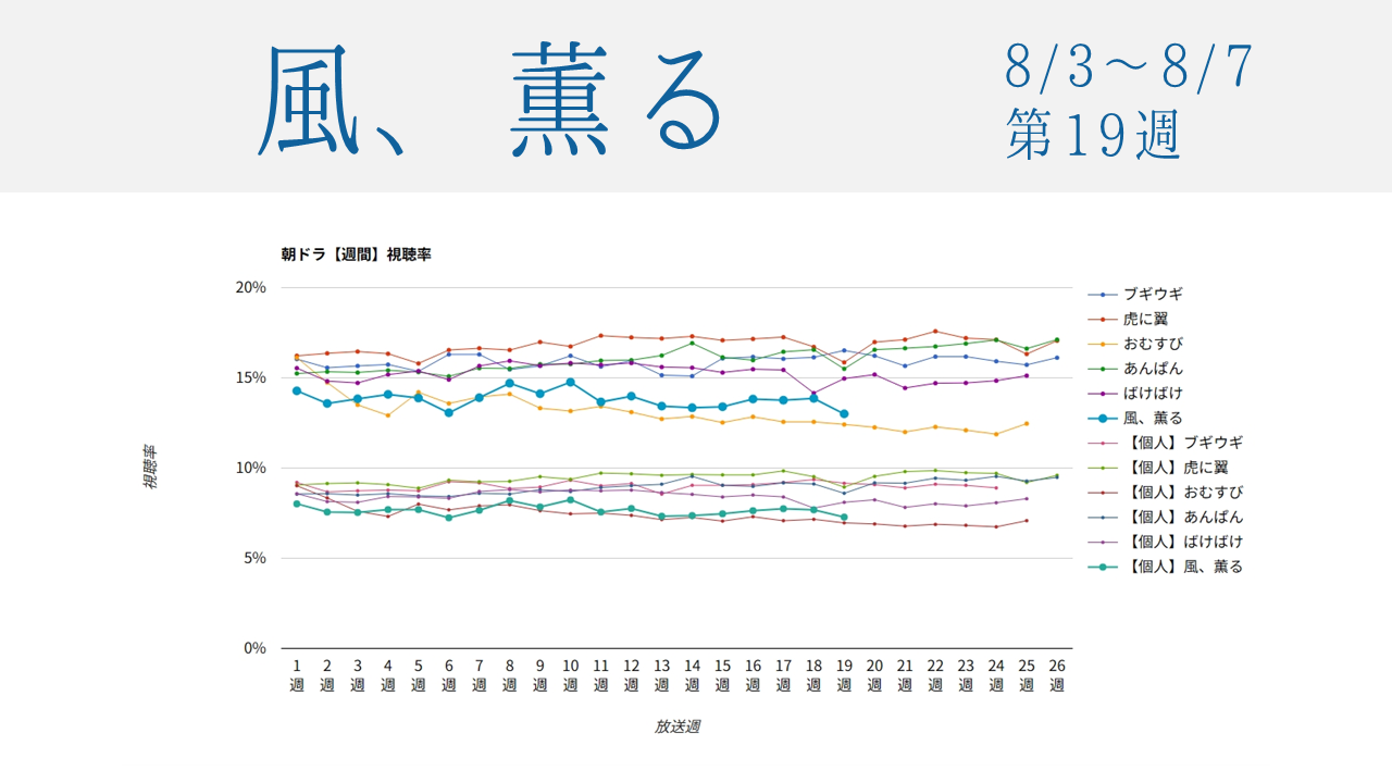朝ドラ「風、薫る」視聴率グラフ第19週