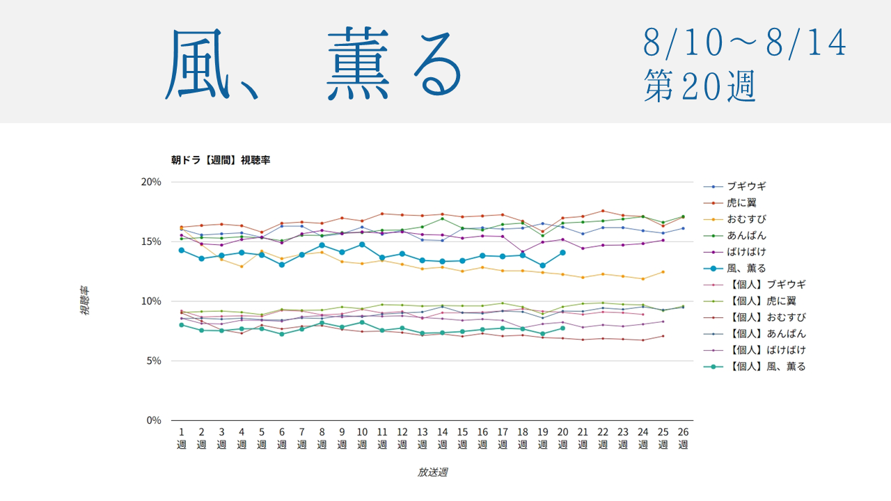 朝ドラ「風、薫る」視聴率グラフ第20週
