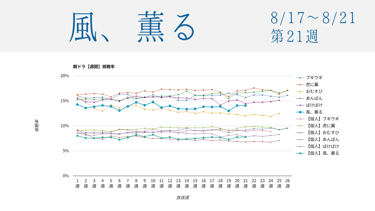 朝ドラ「風、薫る」視聴率グラフ第21週
