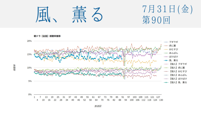 朝ドラ「風、薫る」視聴率 第90回
