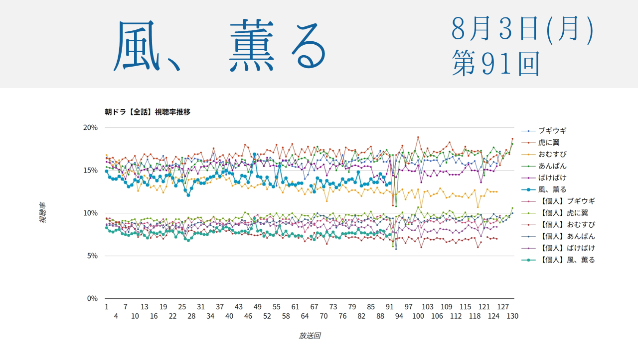 朝ドラ「風、薫る」視聴率 第91回