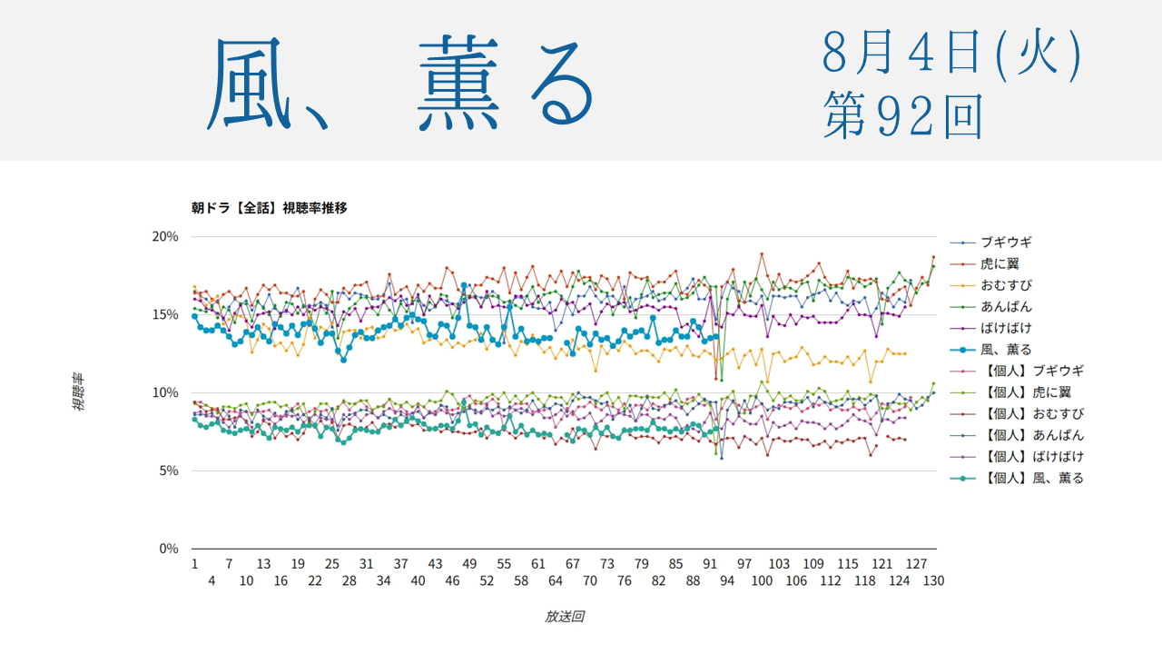 朝ドラ「風、薫る」視聴率 第92回