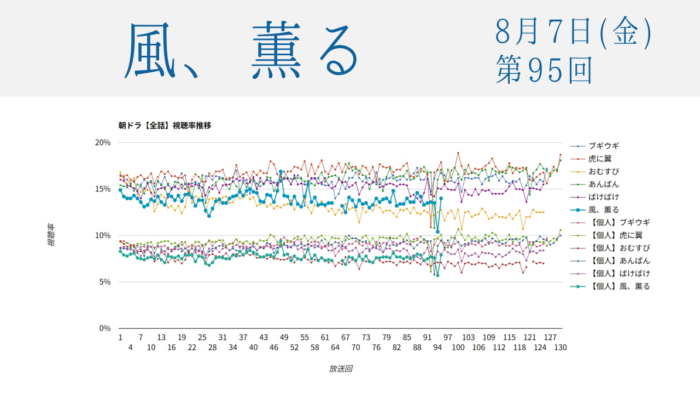 朝ドラ「風、薫る」視聴率 第95回