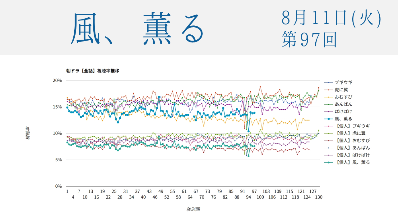朝ドラ「風、薫る」視聴率 第97回
