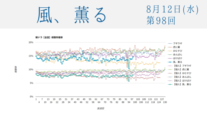 朝ドラ「風、薫る」視聴率 第98回