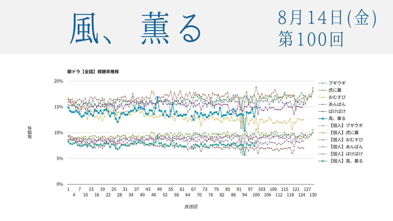 朝ドラ「風、薫る」視聴率 第100回