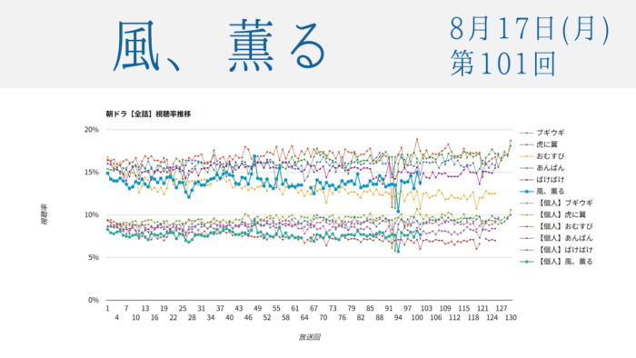 朝ドラ「風、薫る」視聴率 第101回