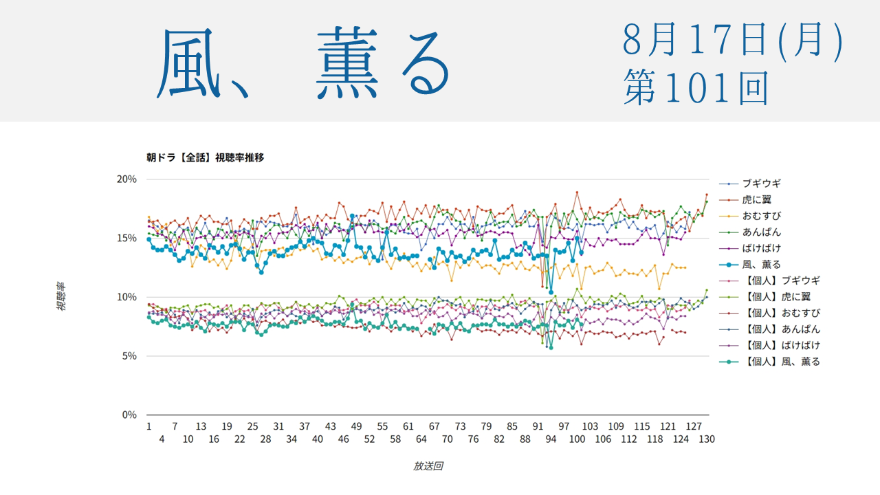 朝ドラ「風、薫る」視聴率 第101回