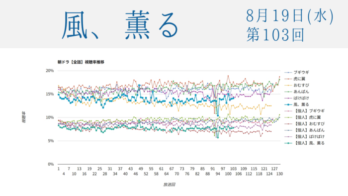 朝ドラ「風、薫る」視聴率 第103回