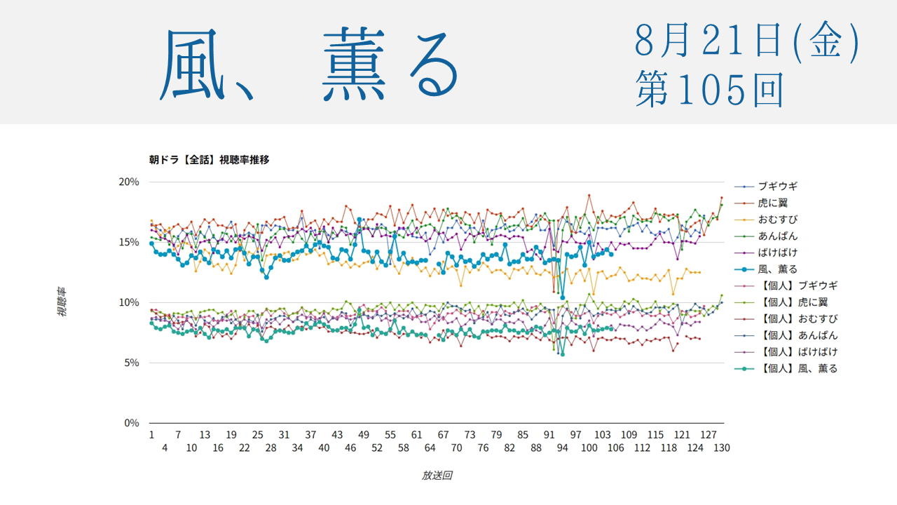 朝ドラ「風、薫る」視聴率 第105回