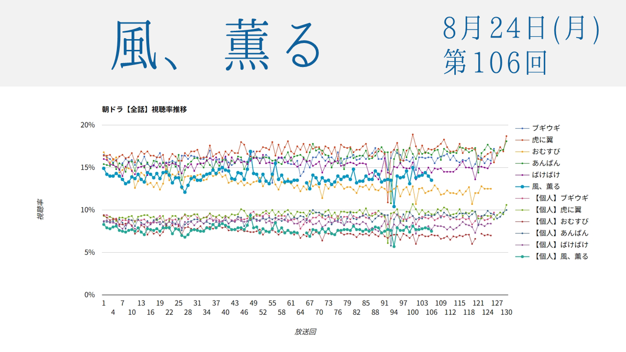 朝ドラ「風、薫る」視聴率 第106回