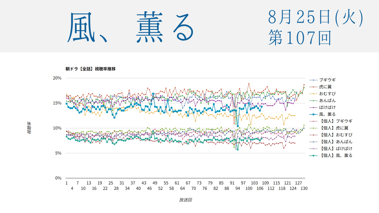 朝ドラ「風、薫る」視聴率 第107回
