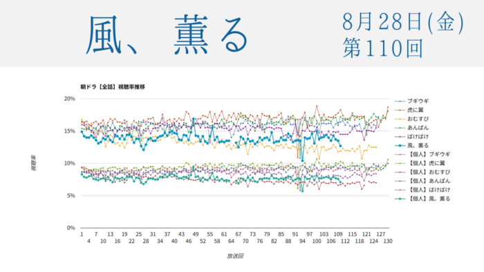 朝ドラ「風、薫る」視聴率 第110回