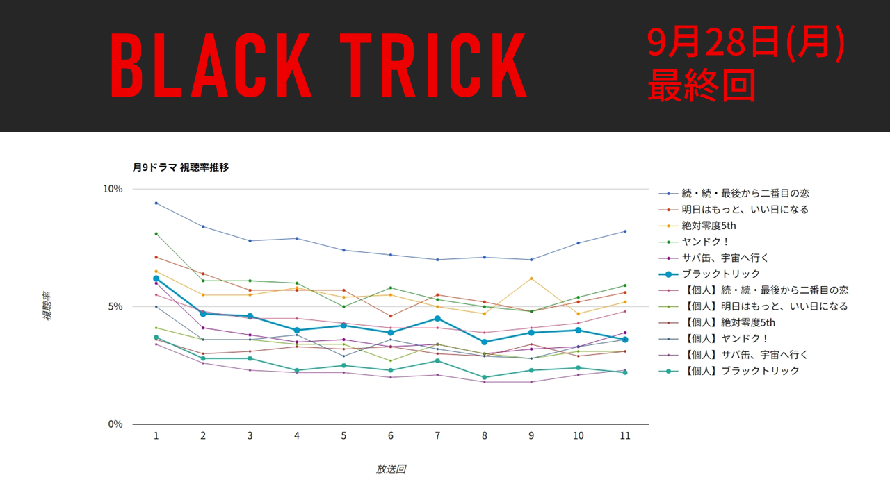 「ブラックトリック」視聴率グラフ 最終回