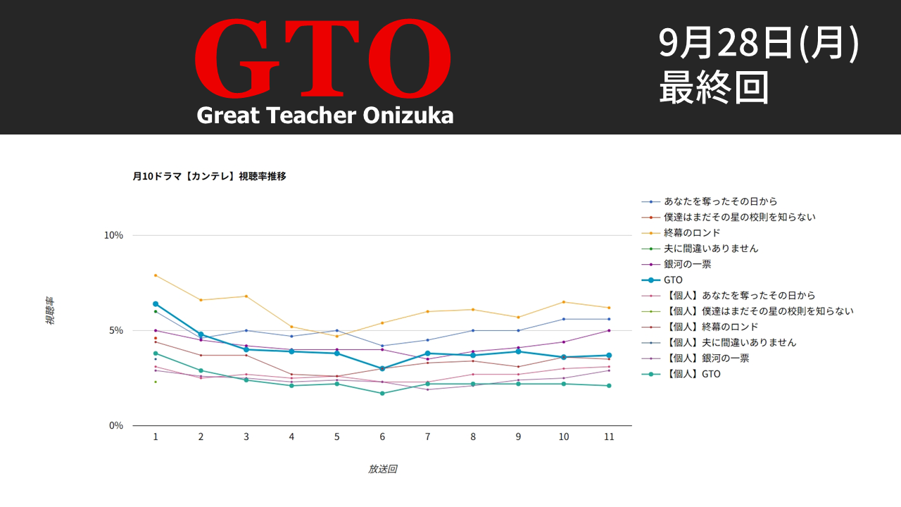 「GTO」視聴率グラフ 最終回
