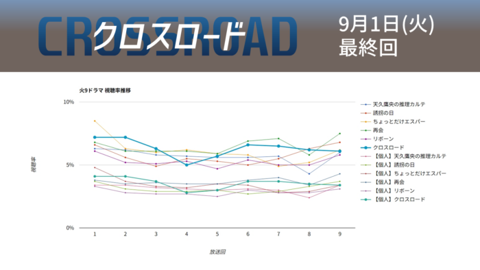 「クロスロード」視聴率グラフ 最終回