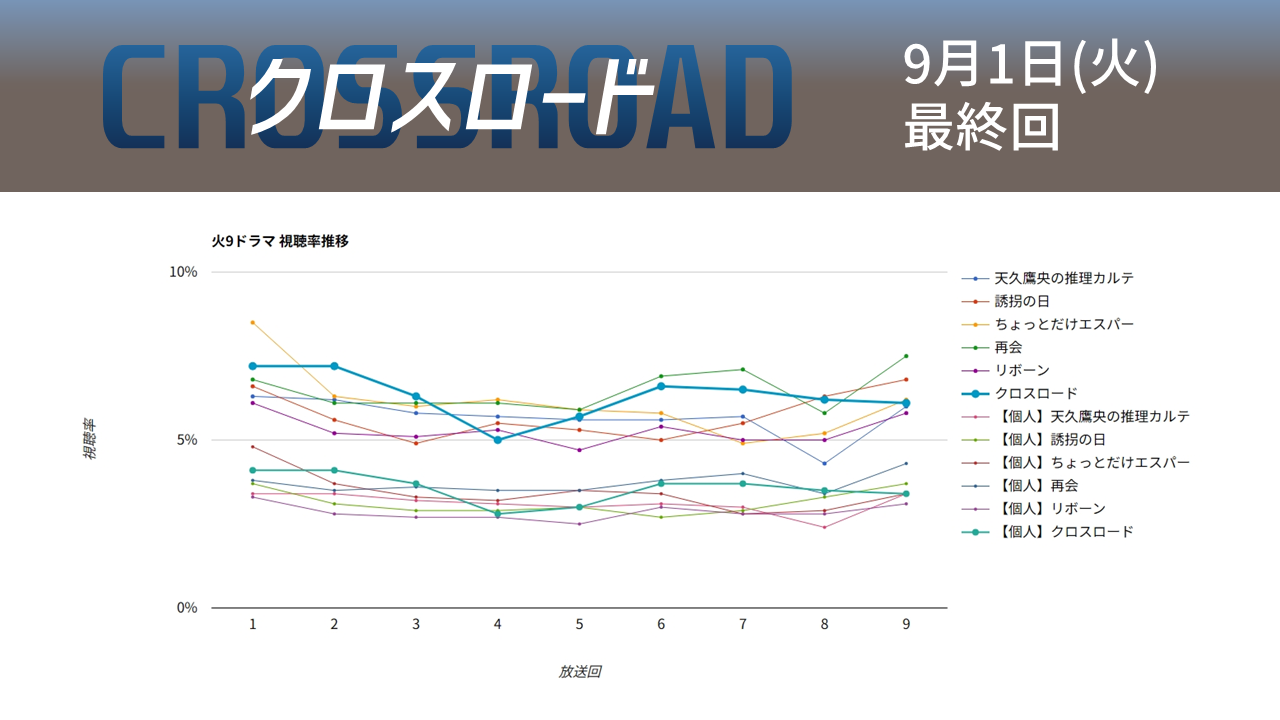 「クロスロード」視聴率グラフ 最終回