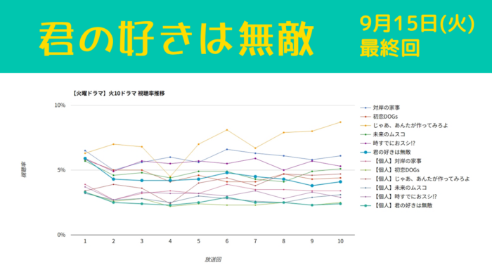 「君の好きは無敵」視聴率グラフ 最終回