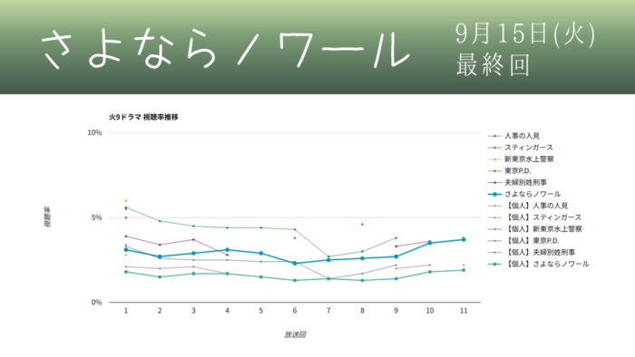 「さよならノワール」視聴率グラフ 最終回