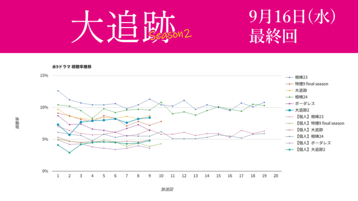 「大追跡Season2」視聴率グラフ 最終回