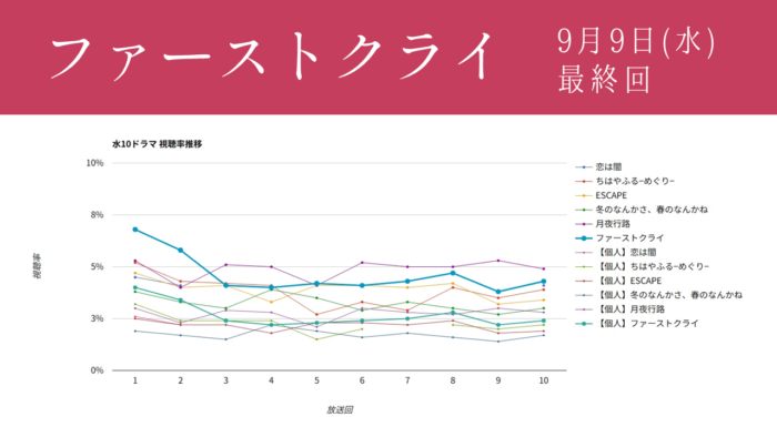 ドラマ「ファーストクライ」視聴率グラフ 最終回