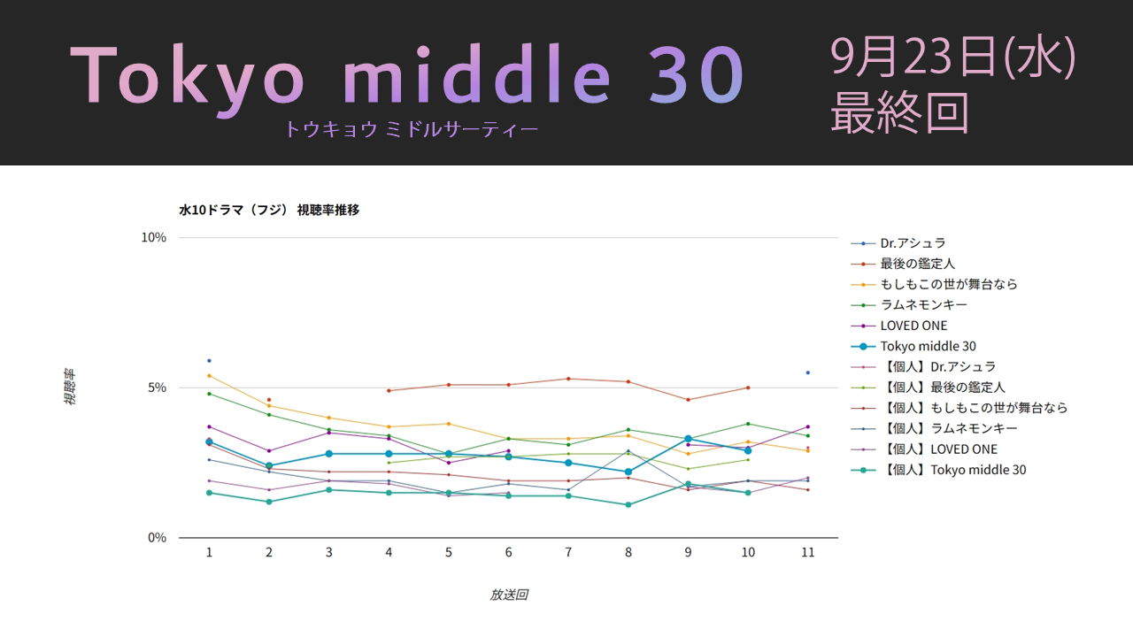 「Tokyo middle 30」視聴率グラフ 最終回
