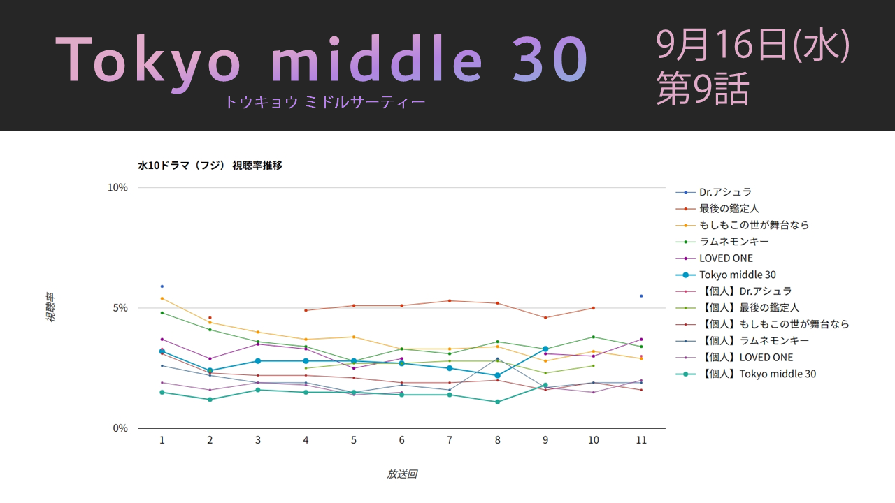 「Tokyo middle 30」視聴率グラフ 第9話