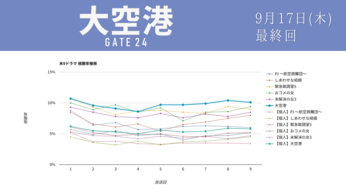 「大空港」視聴率グラフ 最終回