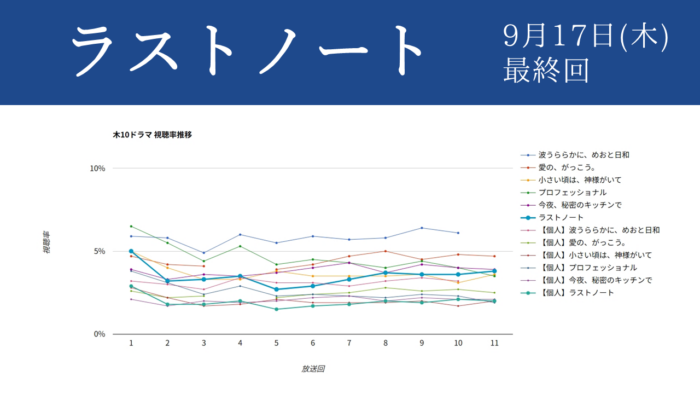 ドラマ「ラストノート」視聴率グラフ最終回