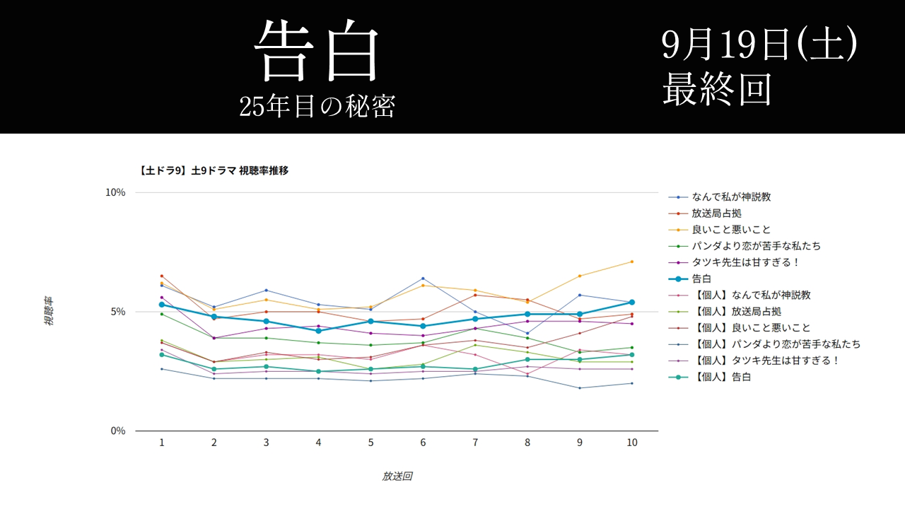 「告白」視聴率グラフ 最終回