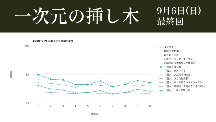 「一次元の挿し木」視聴率グラフ 最終回