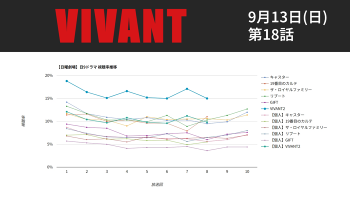 「VIVANT」視聴率グラフ 第18話