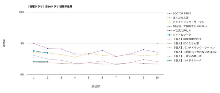 ドラマ「ハイド&シーク」視聴率グラフ