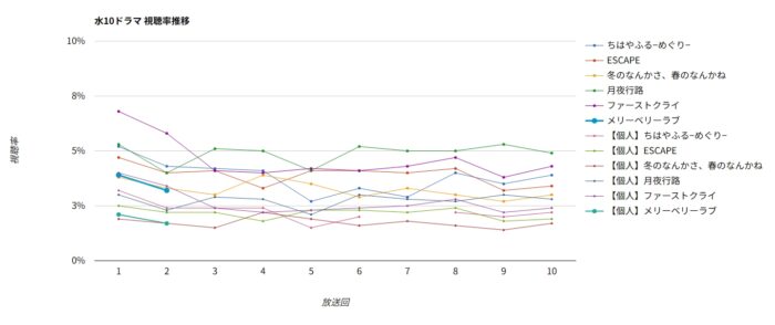 ドラマ「メリーベリーラブ」視聴率グラフ