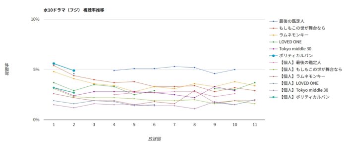 ドラマ「ポリティカルパン」視聴率グラフ