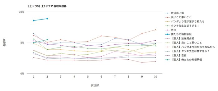 ドラマ「俺たちの箱根駅伝」視聴率グラフ