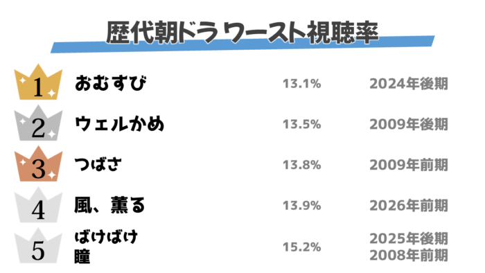 朝ドラ歴代視聴率ワーストランキング