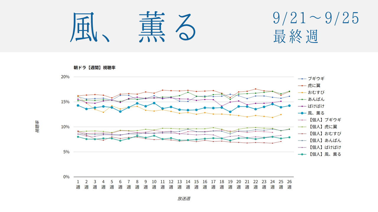 朝ドラ「風、薫る」視聴率グラフ最終週