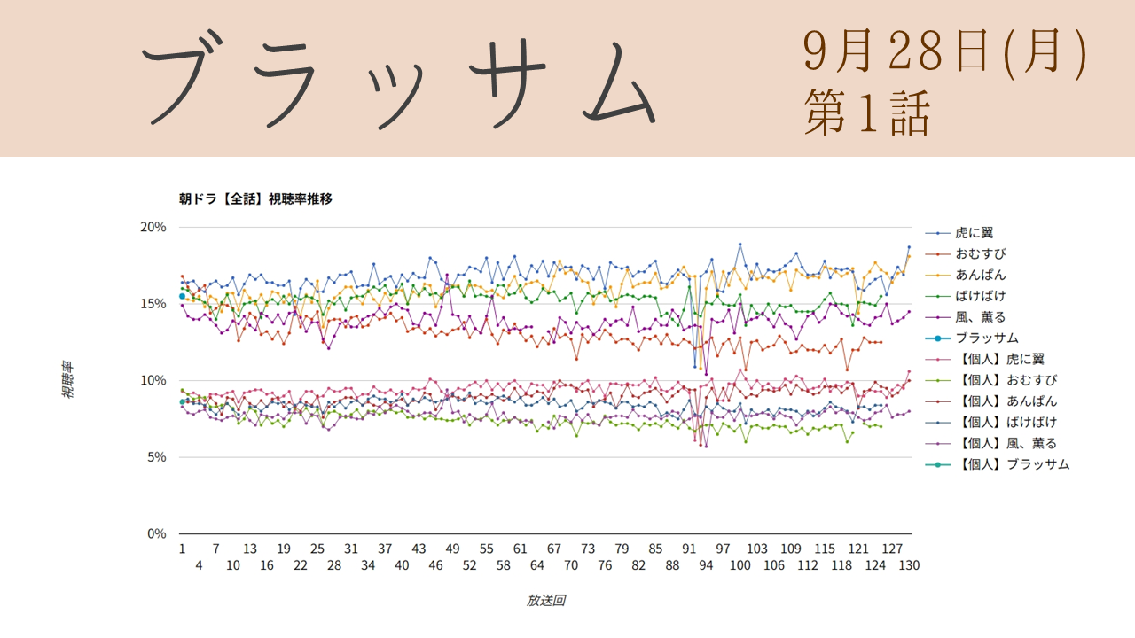 朝ドラ「ブラッサム」視聴率 初回