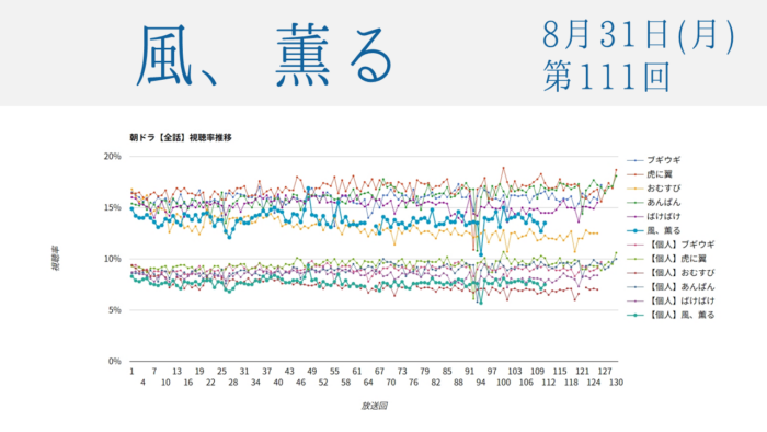 朝ドラ「風、薫る」視聴率 第111回