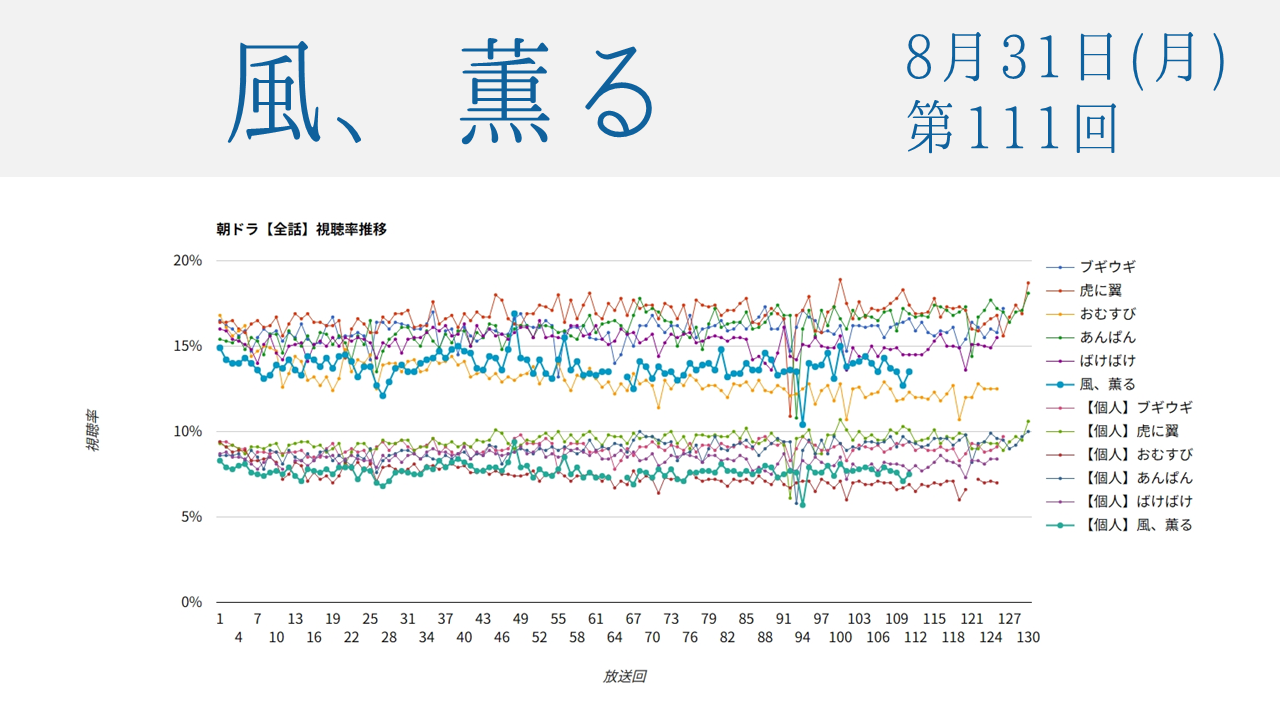 朝ドラ「風、薫る」視聴率 第111回