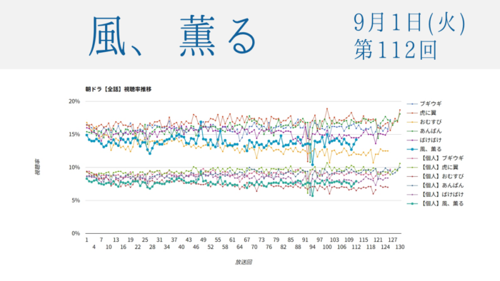 朝ドラ「風、薫る」視聴率 第112回