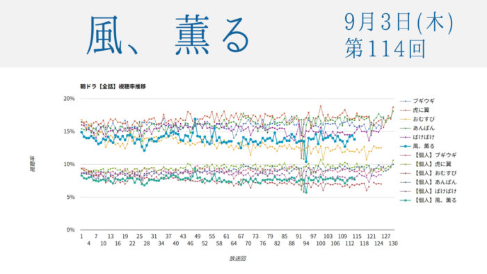 朝ドラ「風、薫る」視聴率 第114回