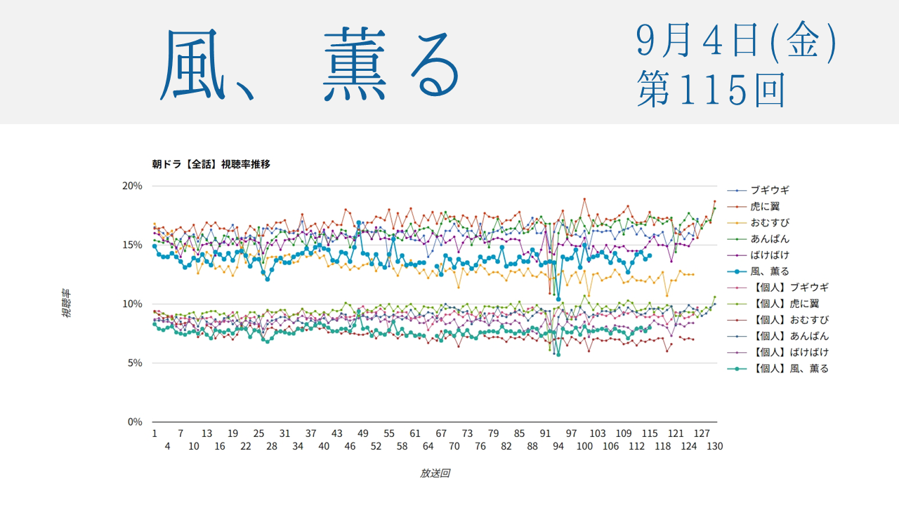 朝ドラ「風、薫る」視聴率 第115回